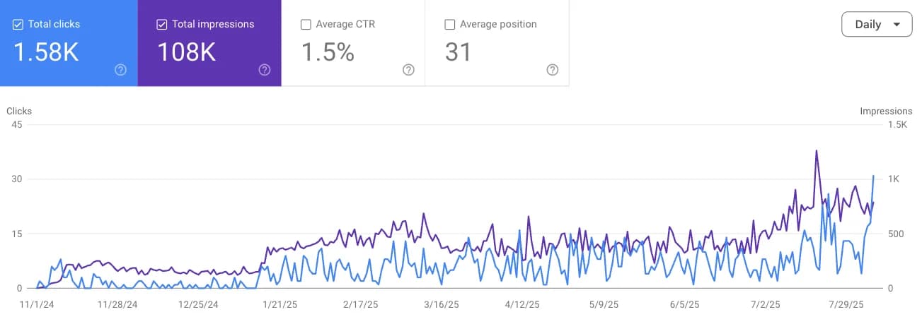 Software company client: 1.84K clicks and 1.42M impressions in Google Search Console
